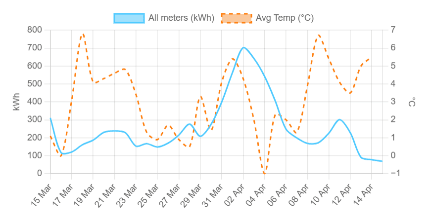 Bar chart showing total electricity usage across the campsite over the last 30 days